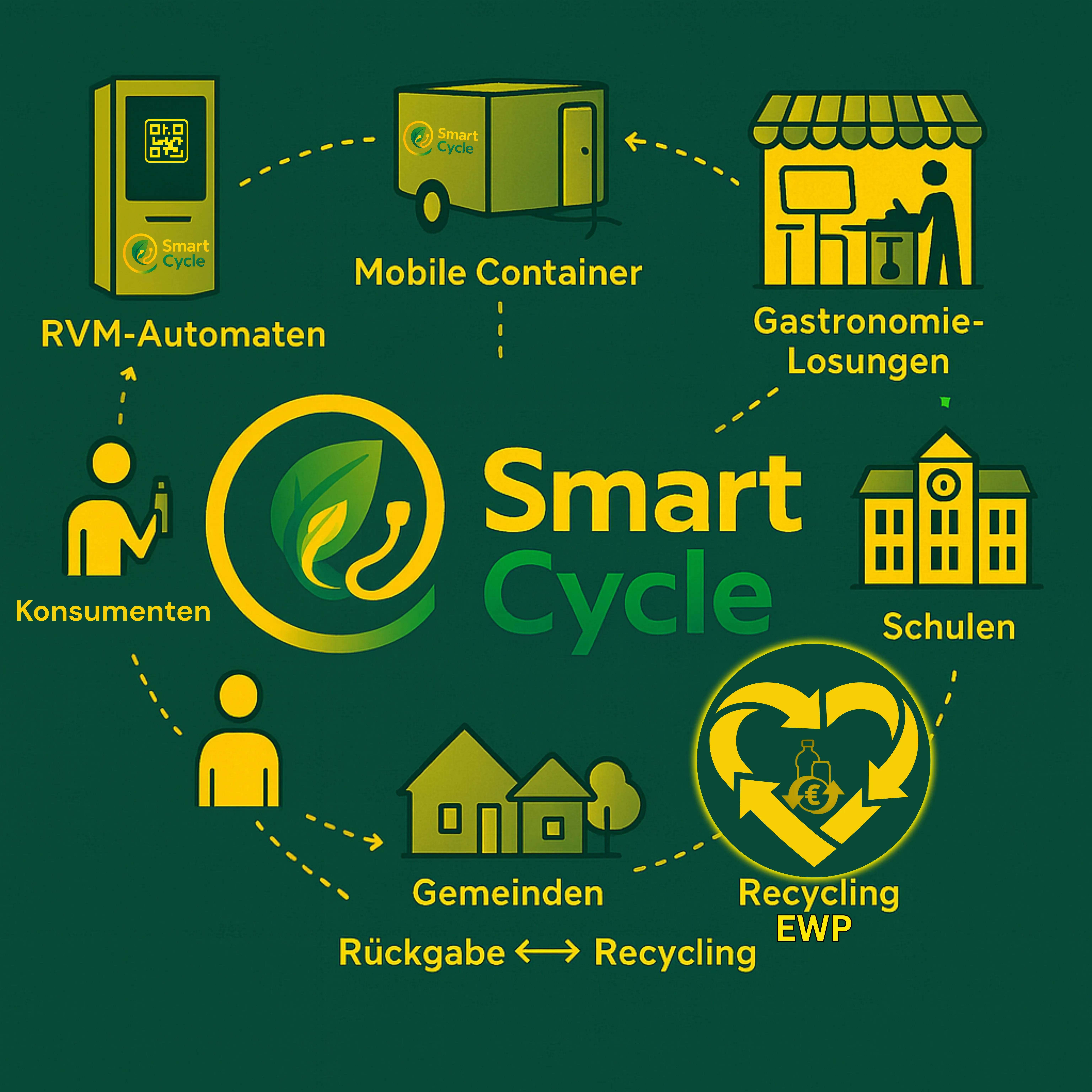 Smart-Cycle-Ökosystem